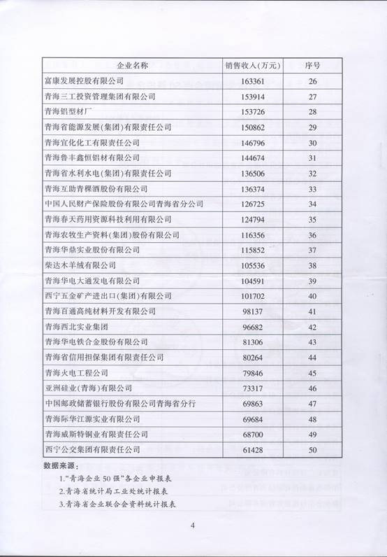 青海物產(chǎn)再次入圍“2016青海企業(yè)50強”，名列第十三名