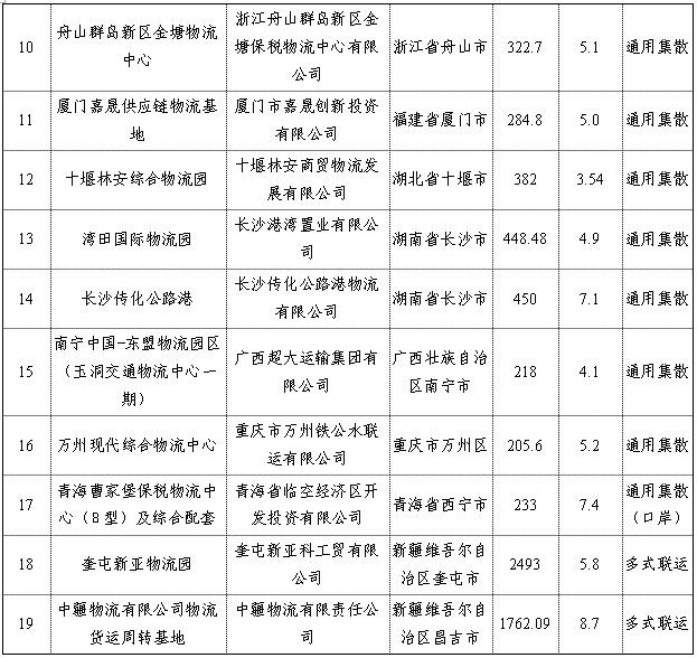 交通運(yùn)輸部辦公廳關(guān)于對2019年擬投資補(bǔ)助的貨運(yùn)樞紐（物流園區(qū)）項目進(jìn)行公示